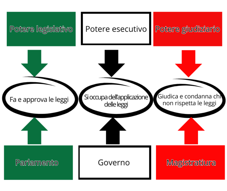 divisione-tre-poteri-stato-768x644.png divisione-tre-poteri-stato-768x644.png